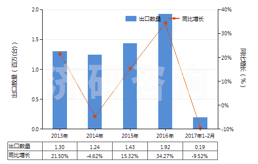 2013-2017年2月中國加工熱飲料,烹調(diào),加熱食品的機器(HS84198100)出口量及增速統(tǒng)計
